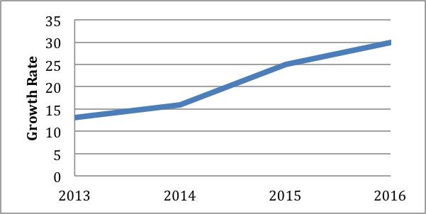 Growth Rate - SIS-TECH