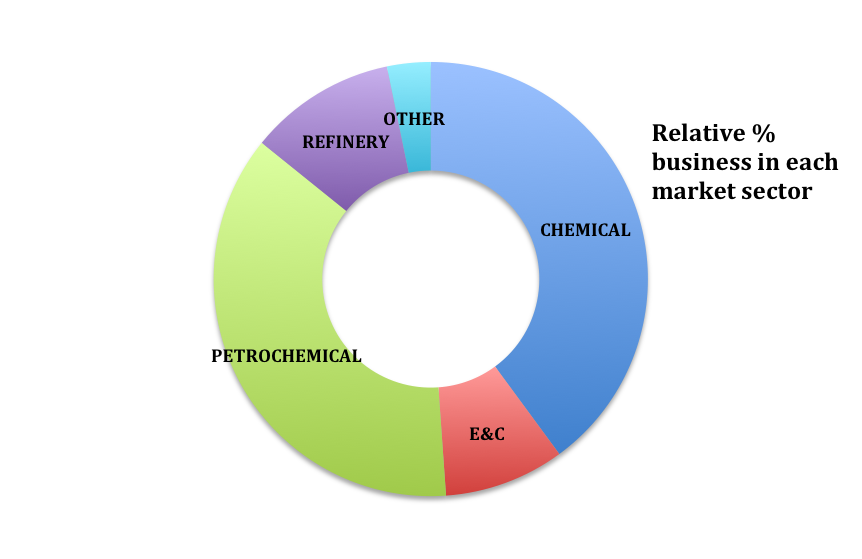 Market-Focus - SIS-TECH